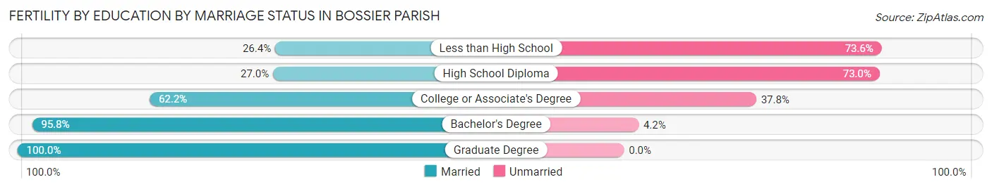 Female Fertility by Education by Marriage Status in Bossier Parish