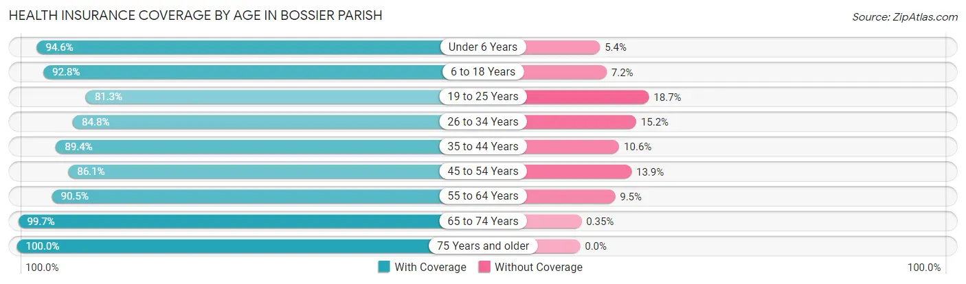 Health Insurance Coverage by Age in Bossier Parish