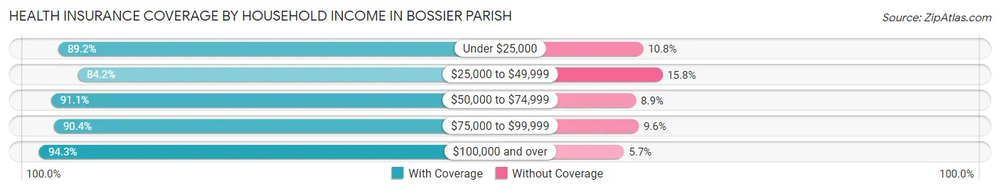 Health Insurance Coverage by Household Income in Bossier Parish