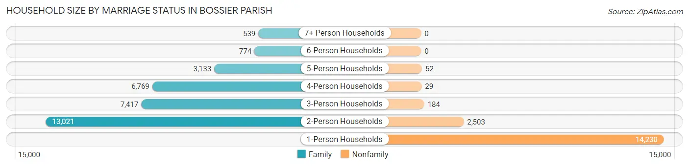 Household Size by Marriage Status in Bossier Parish