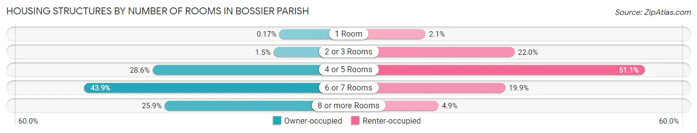 Housing Structures by Number of Rooms in Bossier Parish