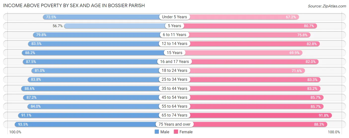 Income Above Poverty by Sex and Age in Bossier Parish