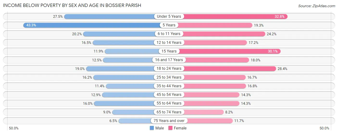 Income Below Poverty by Sex and Age in Bossier Parish