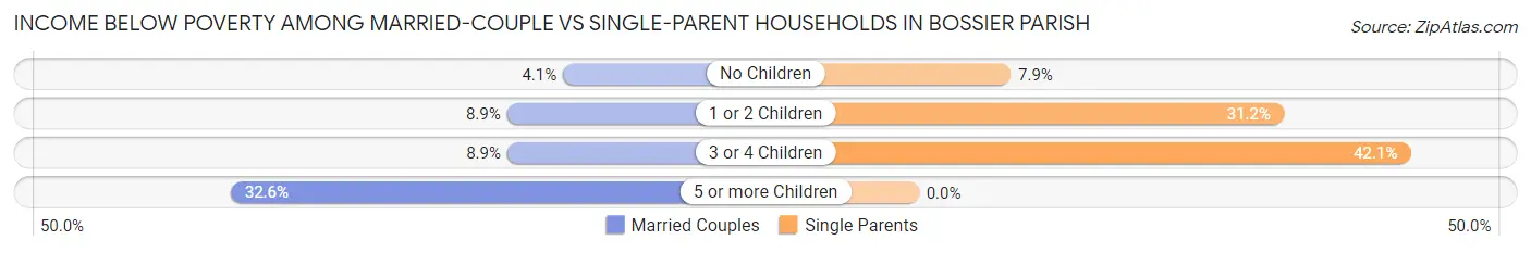 Income Below Poverty Among Married-Couple vs Single-Parent Households in Bossier Parish