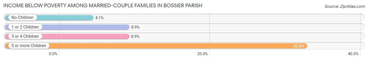 Income Below Poverty Among Married-Couple Families in Bossier Parish