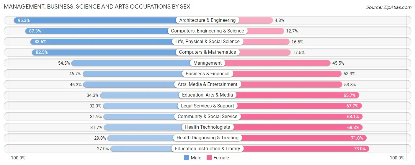 Management, Business, Science and Arts Occupations by Sex in Bossier Parish