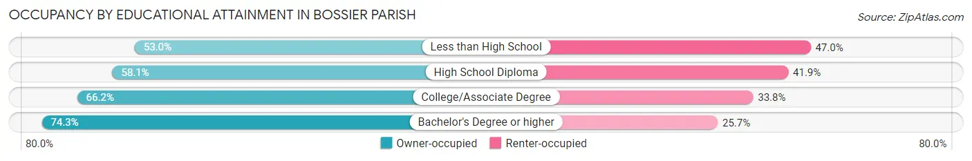 Occupancy by Educational Attainment in Bossier Parish