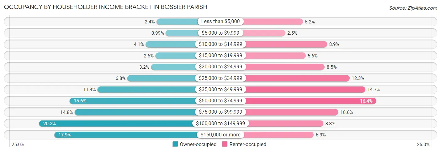 Occupancy by Householder Income Bracket in Bossier Parish