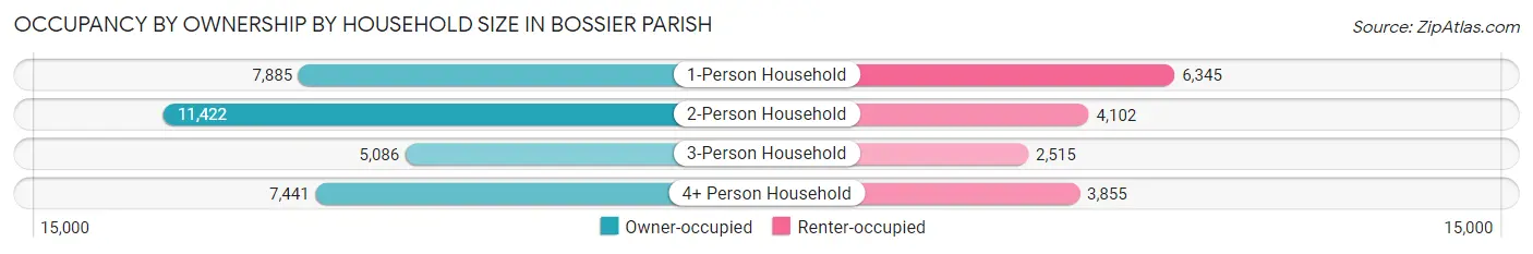 Occupancy by Ownership by Household Size in Bossier Parish