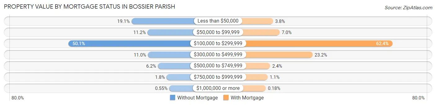 Property Value by Mortgage Status in Bossier Parish