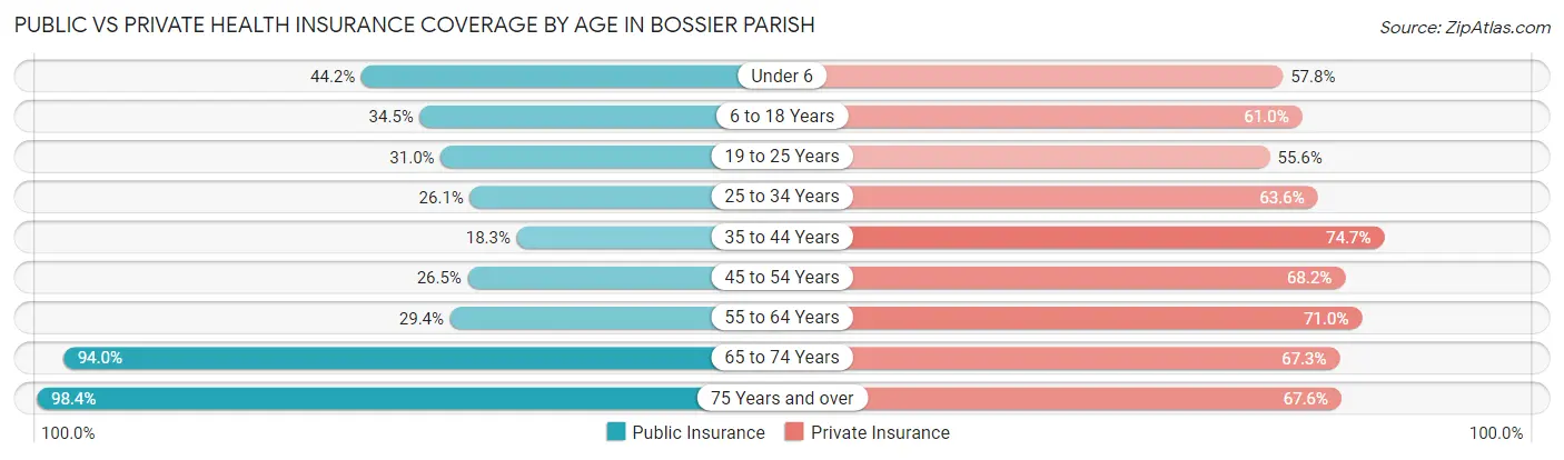 Public vs Private Health Insurance Coverage by Age in Bossier Parish