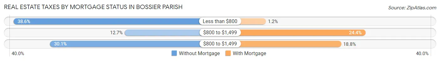 Real Estate Taxes by Mortgage Status in Bossier Parish