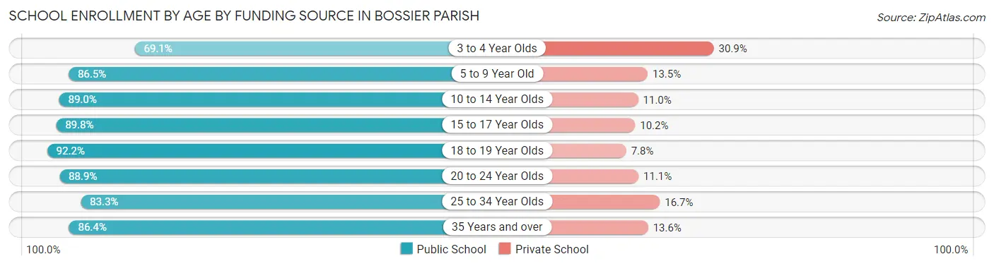 School Enrollment by Age by Funding Source in Bossier Parish