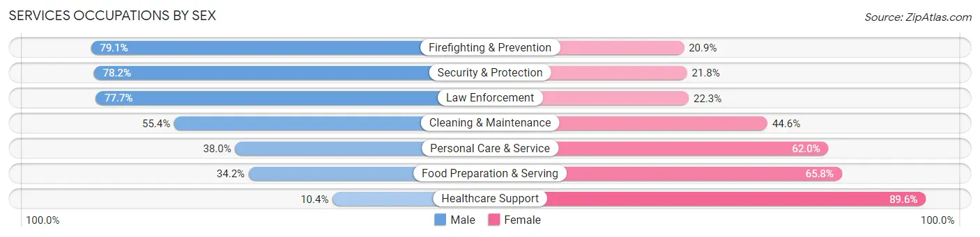Services Occupations by Sex in Bossier Parish