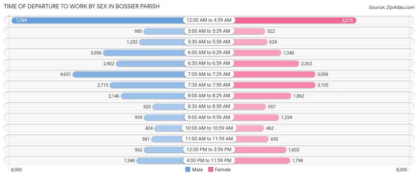 Time of Departure to Work by Sex in Bossier Parish