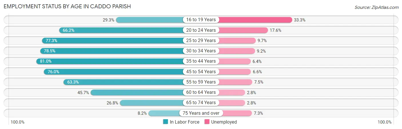 Employment Status by Age in Caddo Parish
