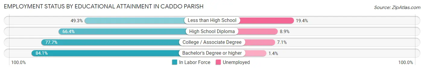 Employment Status by Educational Attainment in Caddo Parish
