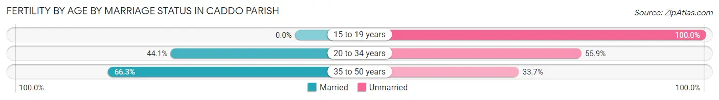 Female Fertility by Age by Marriage Status in Caddo Parish
