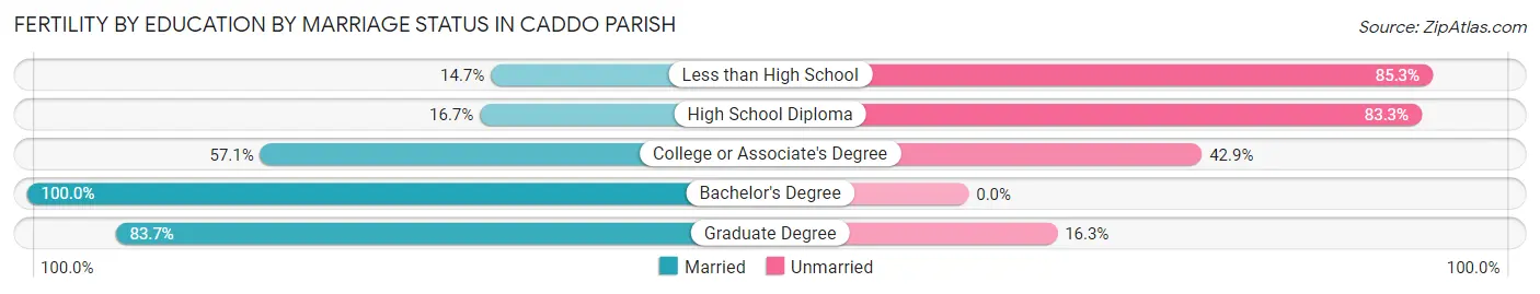 Female Fertility by Education by Marriage Status in Caddo Parish