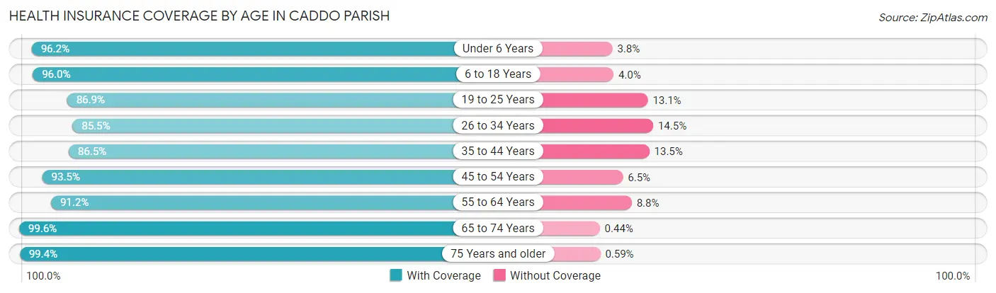 Health Insurance Coverage by Age in Caddo Parish