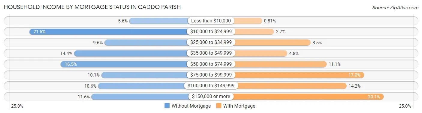 Household Income by Mortgage Status in Caddo Parish