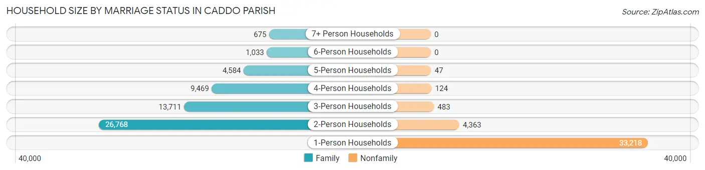 Household Size by Marriage Status in Caddo Parish