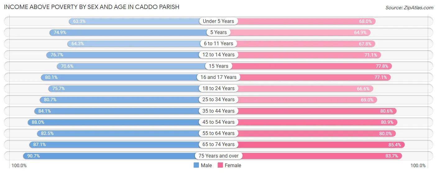 Income Above Poverty by Sex and Age in Caddo Parish