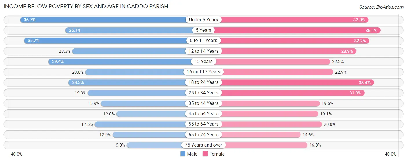 Income Below Poverty by Sex and Age in Caddo Parish