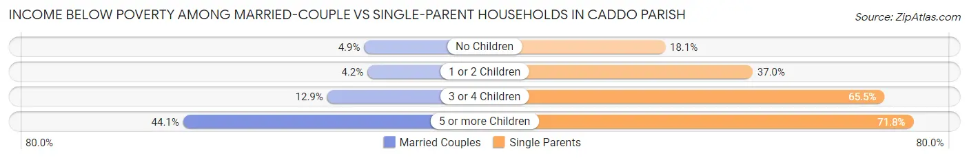 Income Below Poverty Among Married-Couple vs Single-Parent Households in Caddo Parish