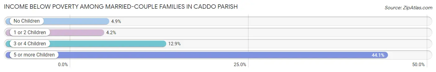 Income Below Poverty Among Married-Couple Families in Caddo Parish