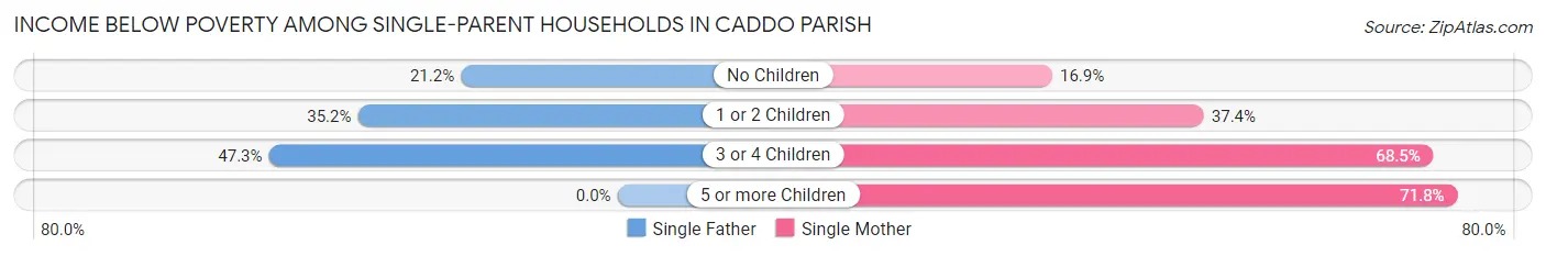 Income Below Poverty Among Single-Parent Households in Caddo Parish