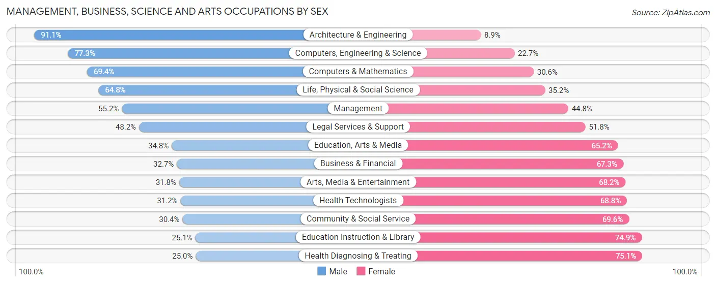 Management, Business, Science and Arts Occupations by Sex in Caddo Parish