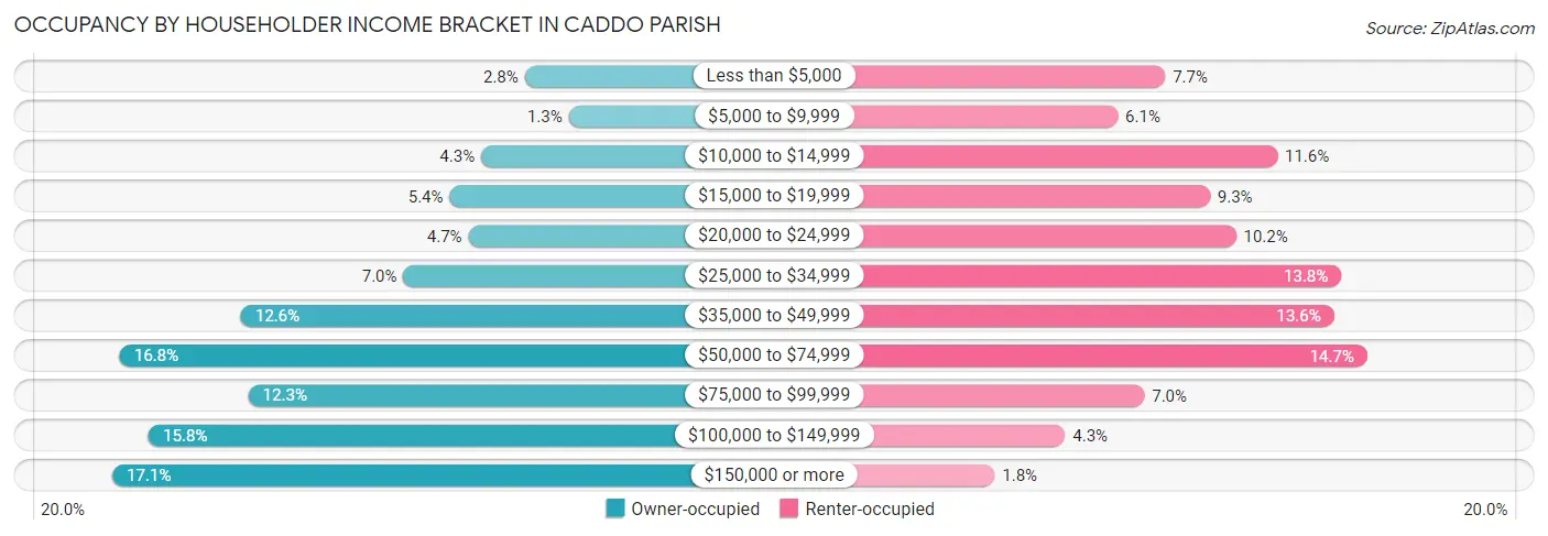 Occupancy by Householder Income Bracket in Caddo Parish