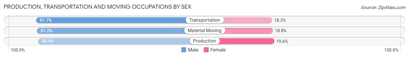 Production, Transportation and Moving Occupations by Sex in Caddo Parish