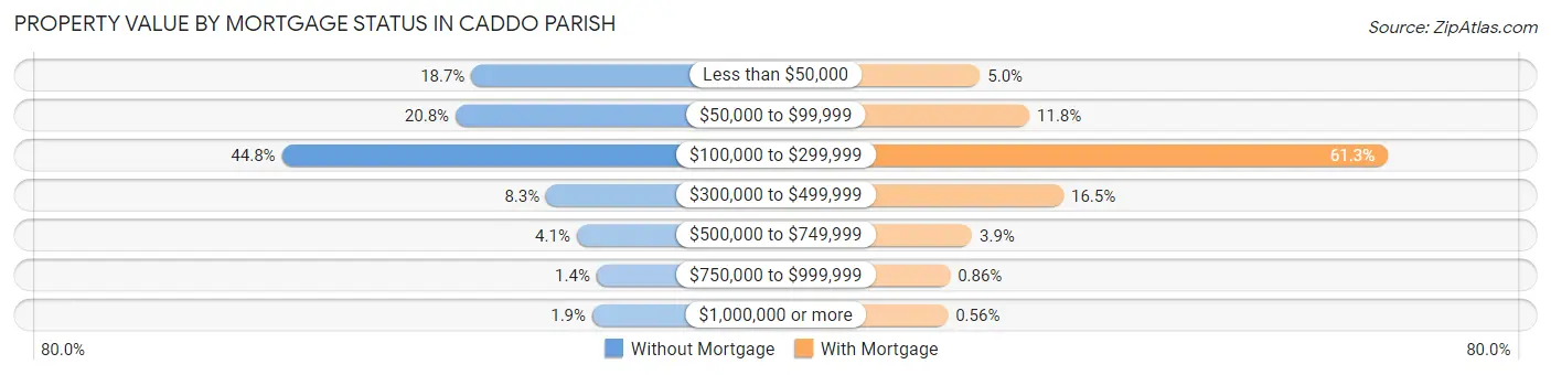Property Value by Mortgage Status in Caddo Parish