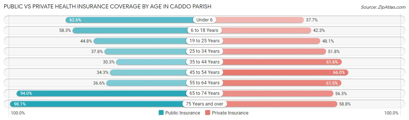 Public vs Private Health Insurance Coverage by Age in Caddo Parish