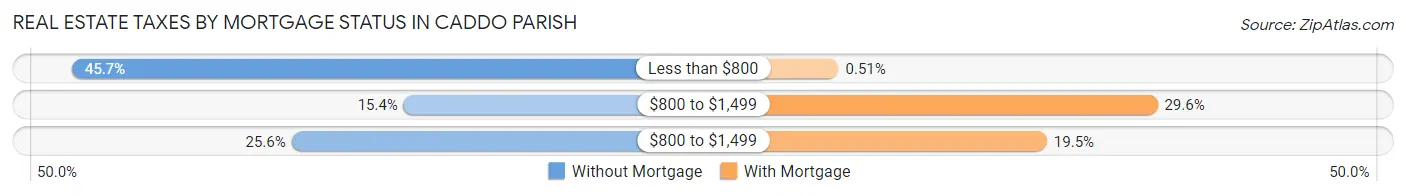 Real Estate Taxes by Mortgage Status in Caddo Parish