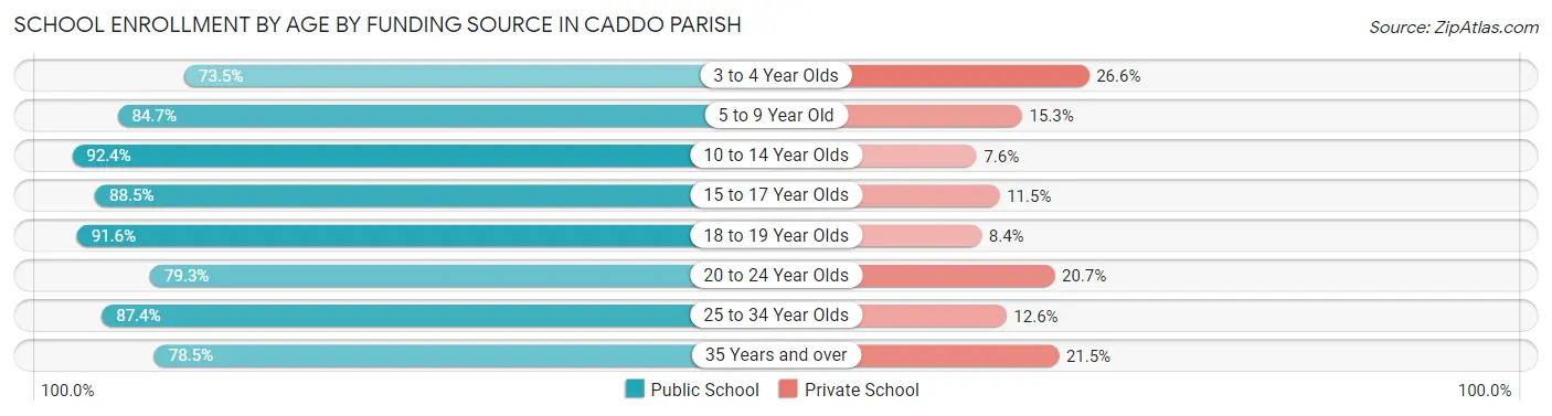 School Enrollment by Age by Funding Source in Caddo Parish