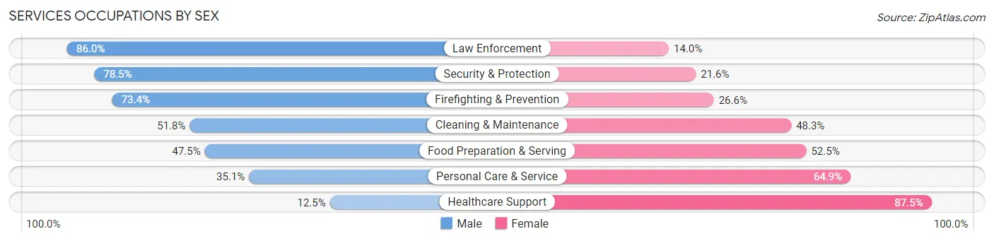 Services Occupations by Sex in Caddo Parish