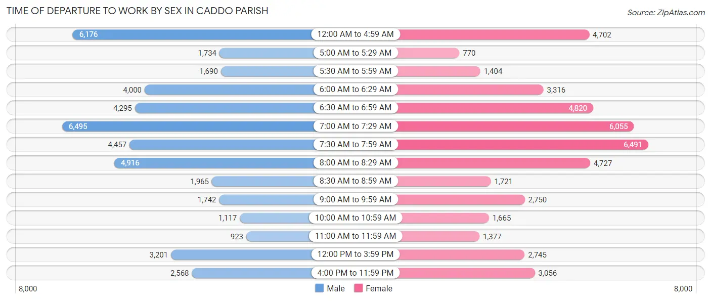 Time of Departure to Work by Sex in Caddo Parish