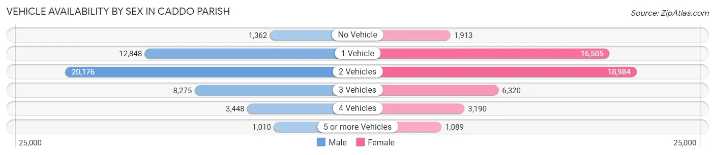 Vehicle Availability by Sex in Caddo Parish
