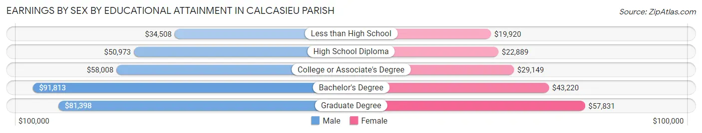 Earnings by Sex by Educational Attainment in Calcasieu Parish