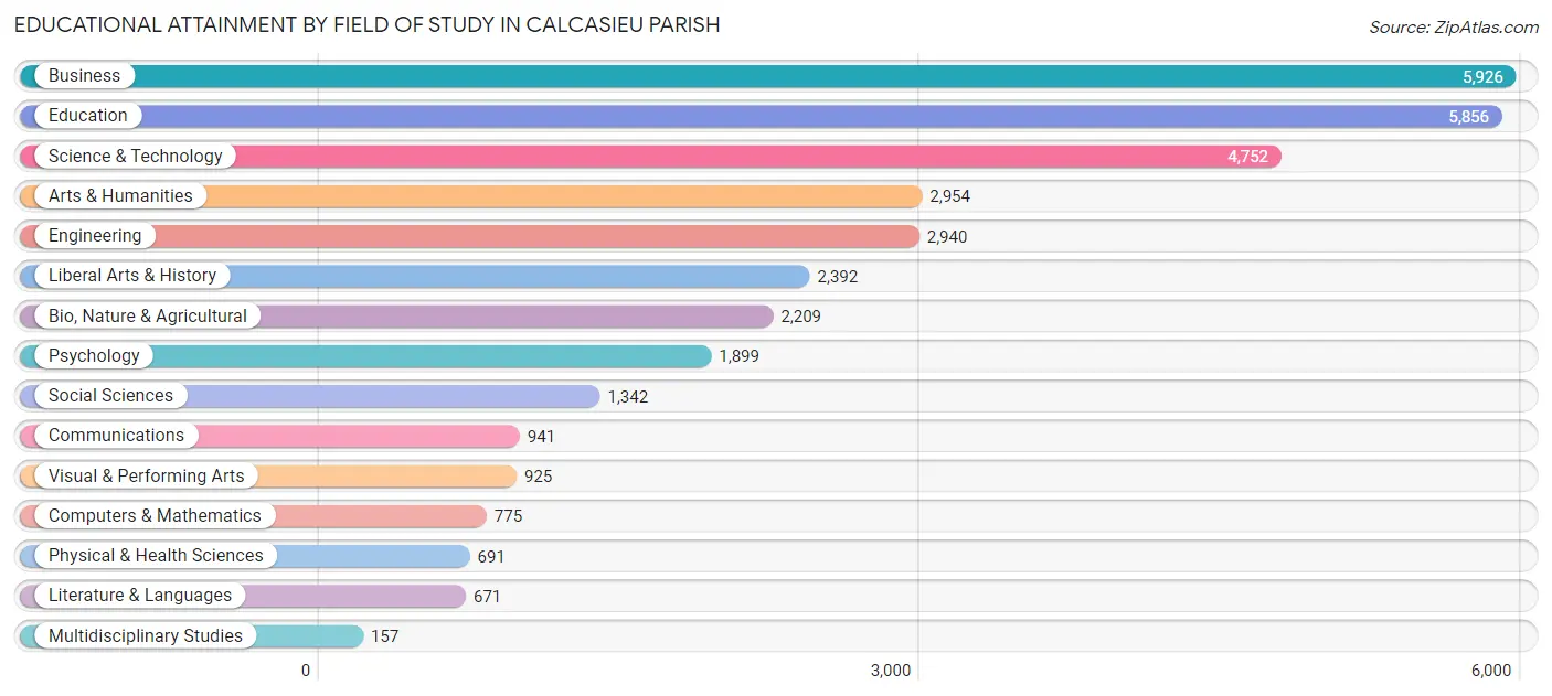 Educational Attainment by Field of Study in Calcasieu Parish