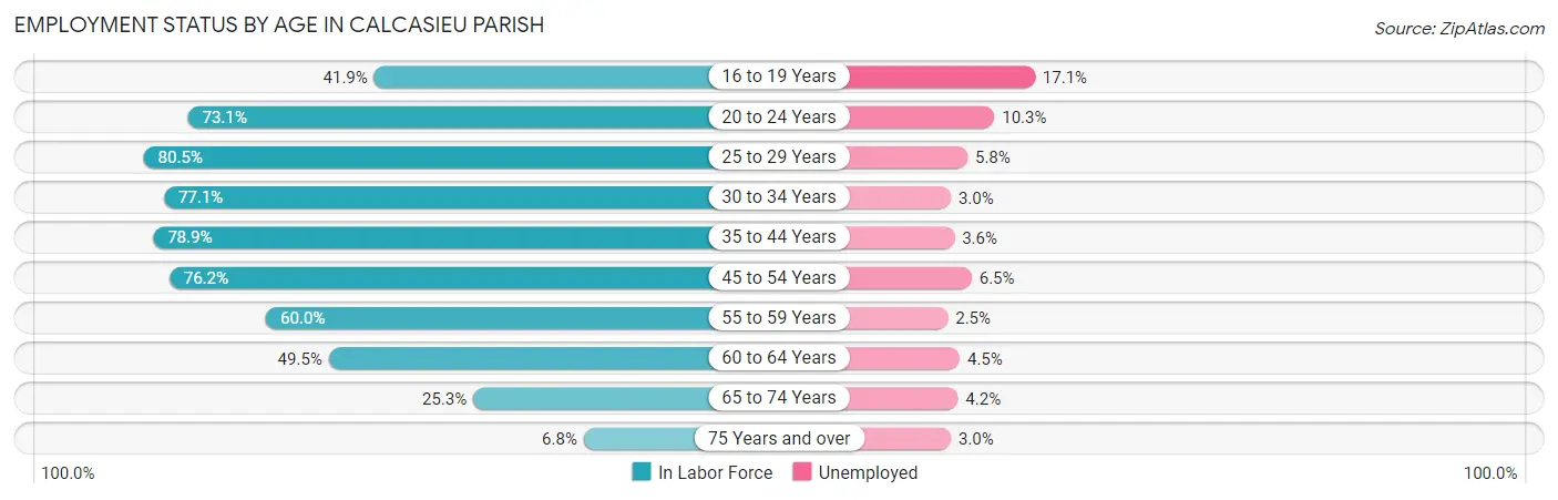 Employment Status by Age in Calcasieu Parish
