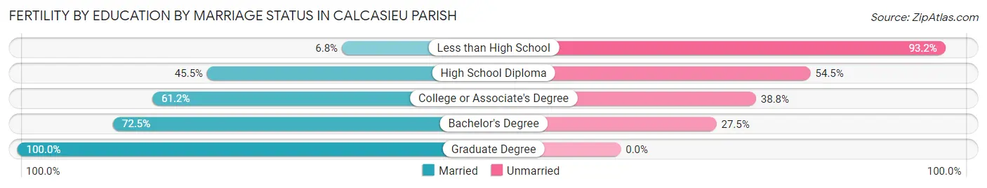 Female Fertility by Education by Marriage Status in Calcasieu Parish
