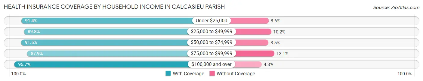 Health Insurance Coverage by Household Income in Calcasieu Parish