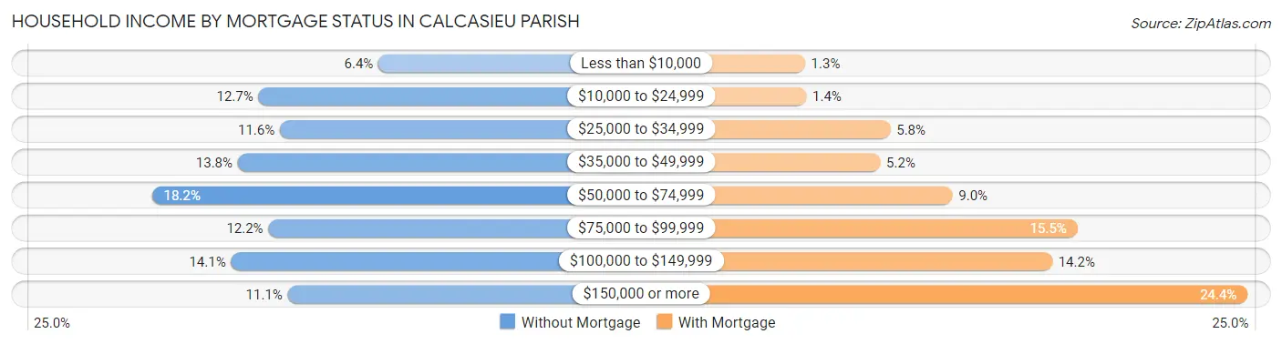 Household Income by Mortgage Status in Calcasieu Parish