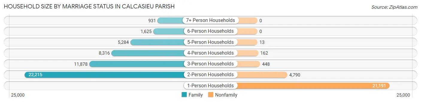 Household Size by Marriage Status in Calcasieu Parish