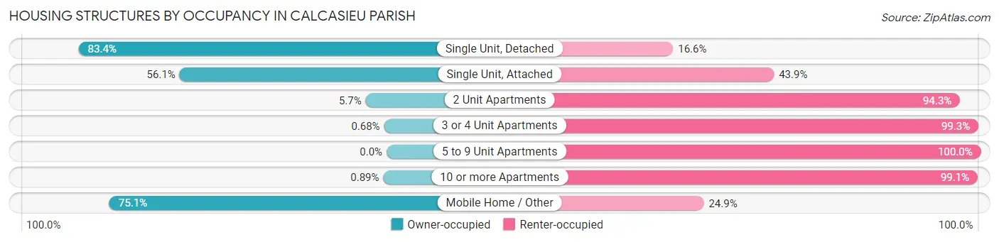 Housing Structures by Occupancy in Calcasieu Parish