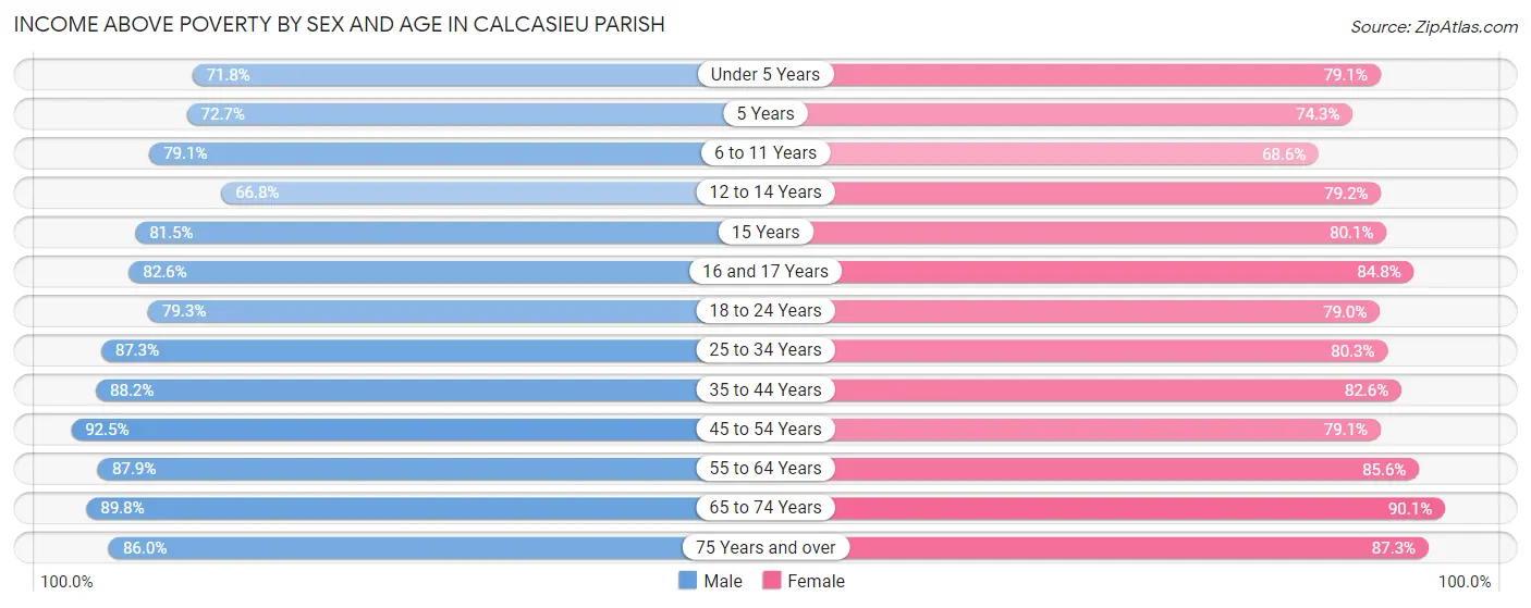 Income Above Poverty by Sex and Age in Calcasieu Parish